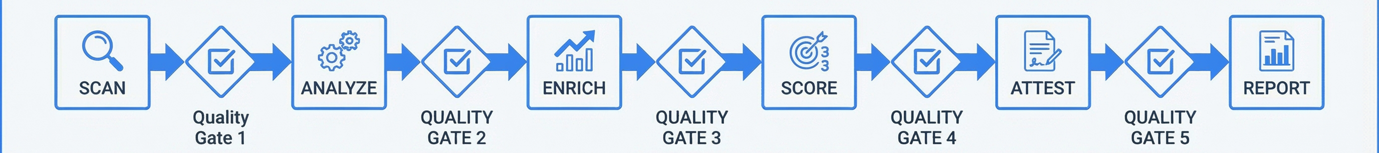 Code Assurance Platform Architecture