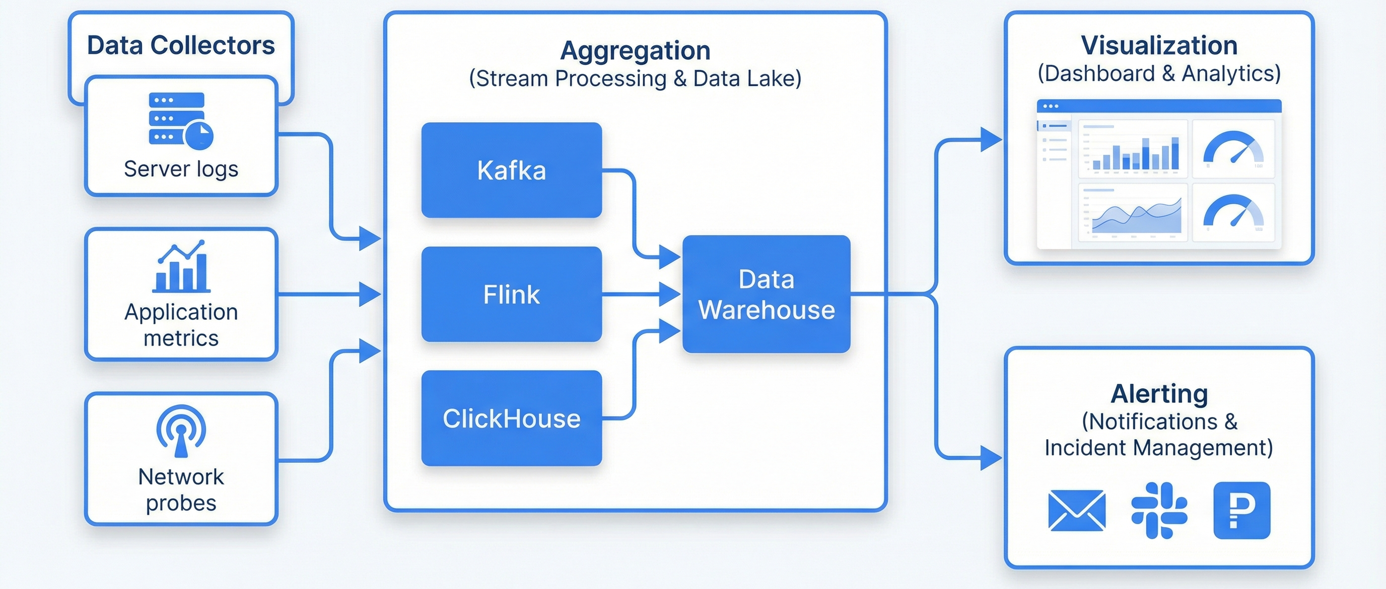 Memory Dashboard Architecture