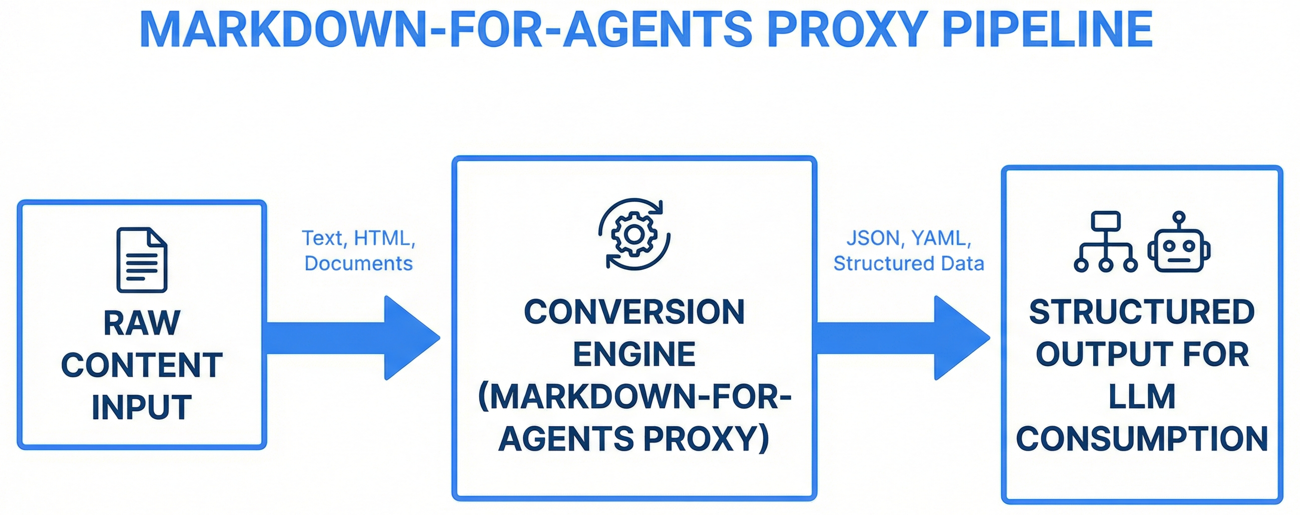 Markdown-for-Agents Architecture